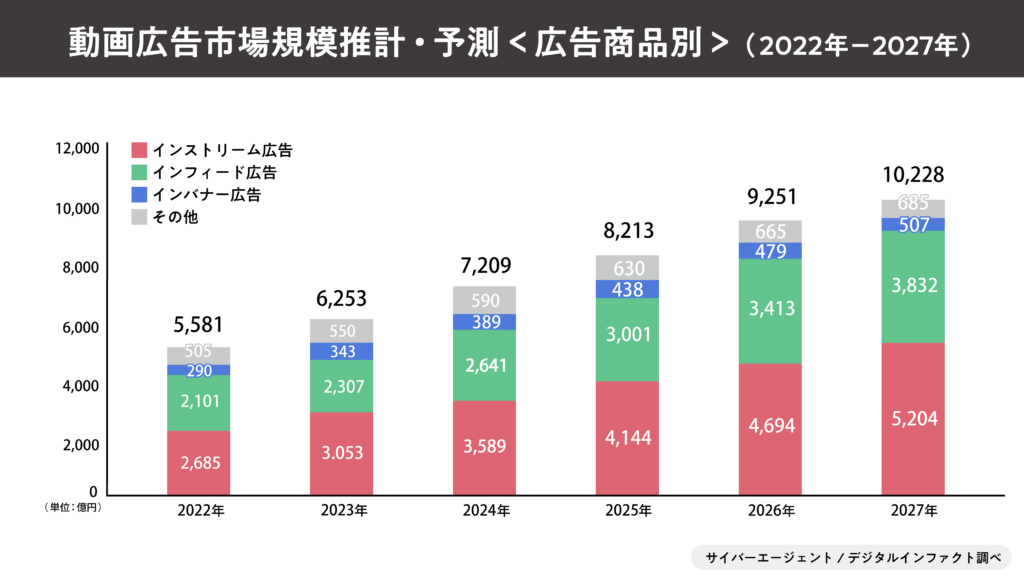 動画広告の市場規模