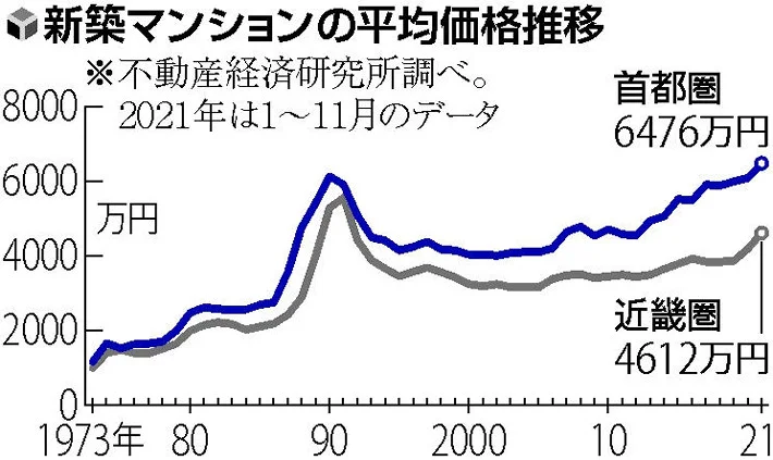 マンション価格の高騰