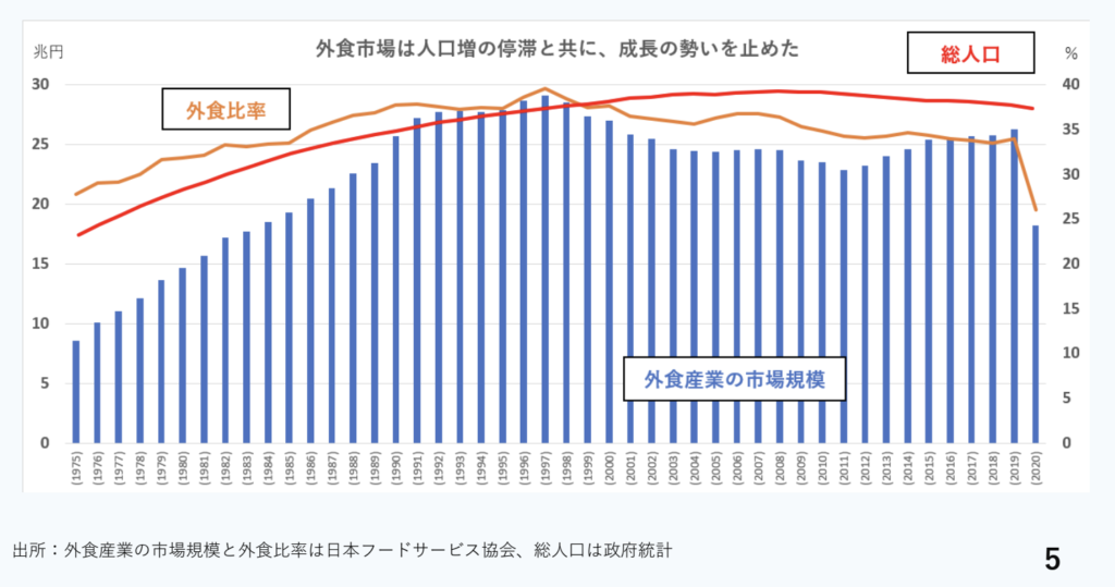 外食産業 市場規模