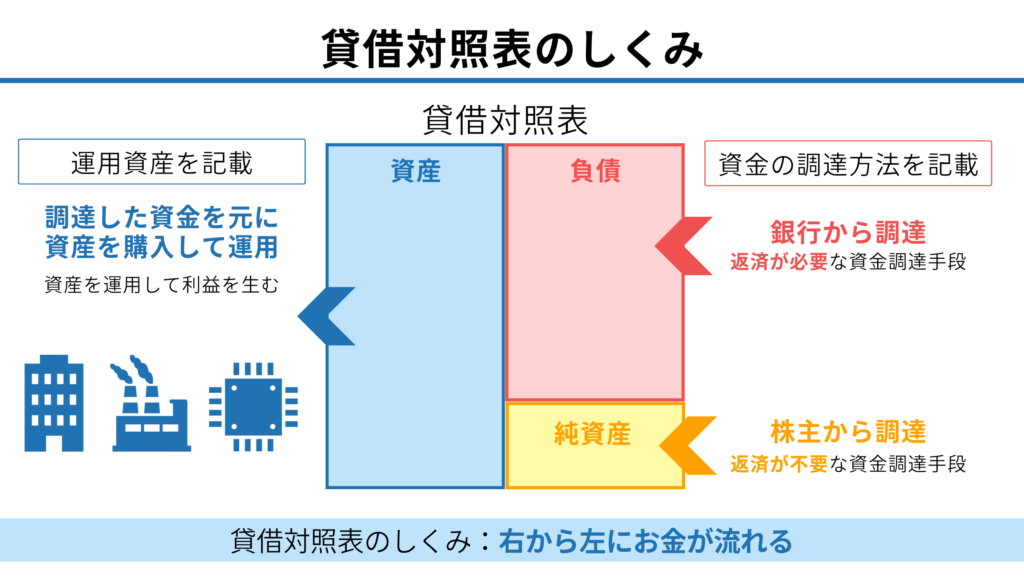 貸借対照表