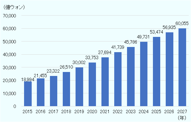 ペット業界 市場規模