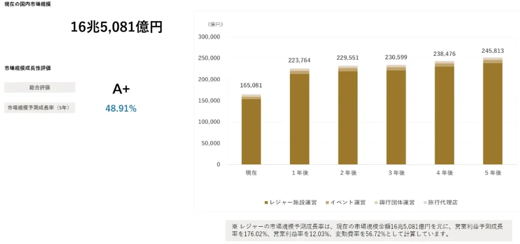 レジャー業界 市場規模